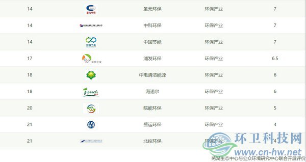 IPE公布CITI指數(shù)2018年度報(bào)告，三峰環(huán)境首次進(jìn)入百強(qiáng)