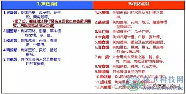臺北市自2003年12月26日開始全面回收家庭廚余，家庭廚余分類為&ldquo;養(yǎng)豬廚馀&rdquo;及&ldquo;堆肥廚馀&rdquo;，詳細分類如上表所示。