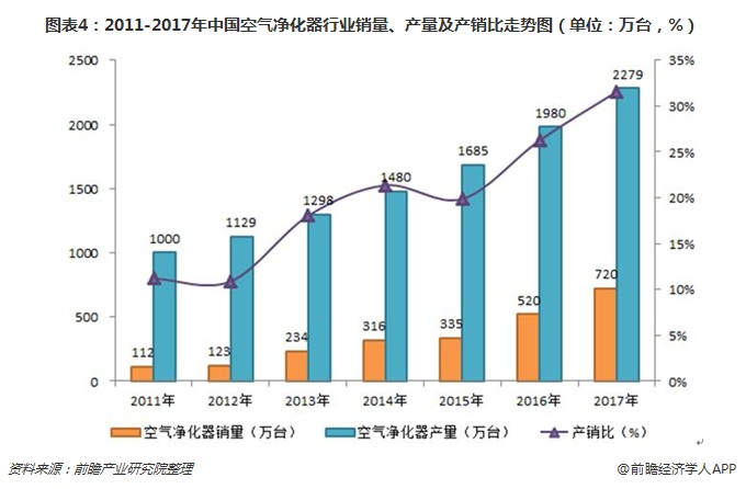 圖表4：2011-2017年中國(guó)空氣凈化器行業(yè)銷量、產(chǎn)量及產(chǎn)銷比走勢(shì)圖（單位：萬臺(tái)，%）
