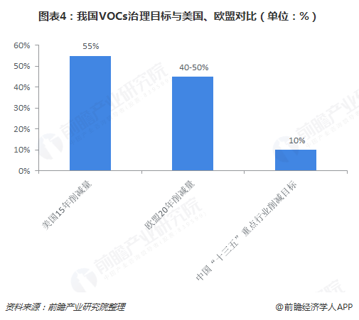 圖表4：我國VOCs治理目標(biāo)與美國、歐盟對比（單位：%）  