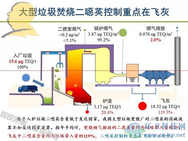 垃圾焚燒二噁英：我不做大哥好多年！