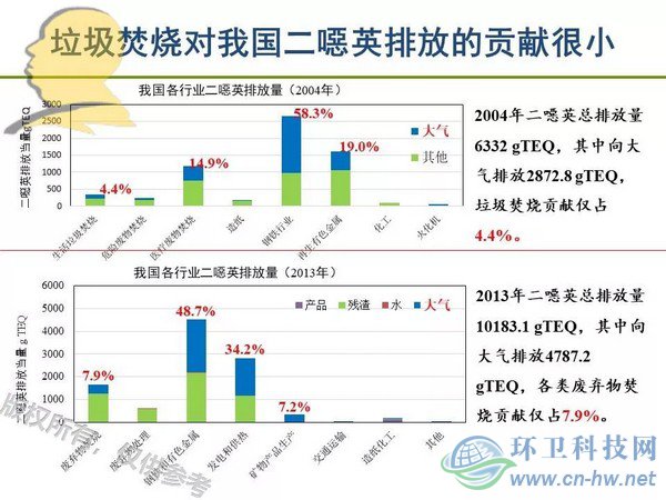 垃圾焚燒二噁英：我不做大哥好多年！