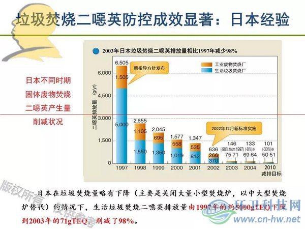 垃圾焚燒二噁英：我不做大哥好多年！