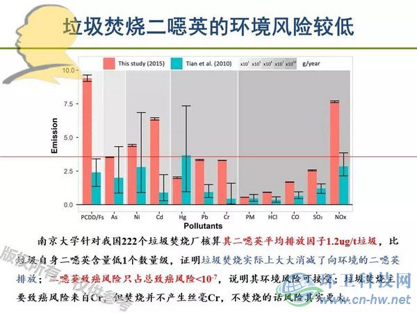 垃圾焚燒二噁英：我不做大哥好多年！