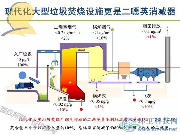 垃圾焚燒二噁英：我不做大哥好多年！