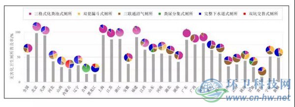 圖1　2014年我國各?。ㄖ陛犑?、自治區(qū)）無害化衛(wèi)生廁所的普及率和使用分布情況