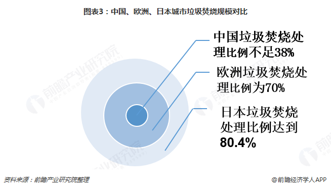 圖表3：中國、歐洲、日本城市垃圾焚燒規(guī)模對比