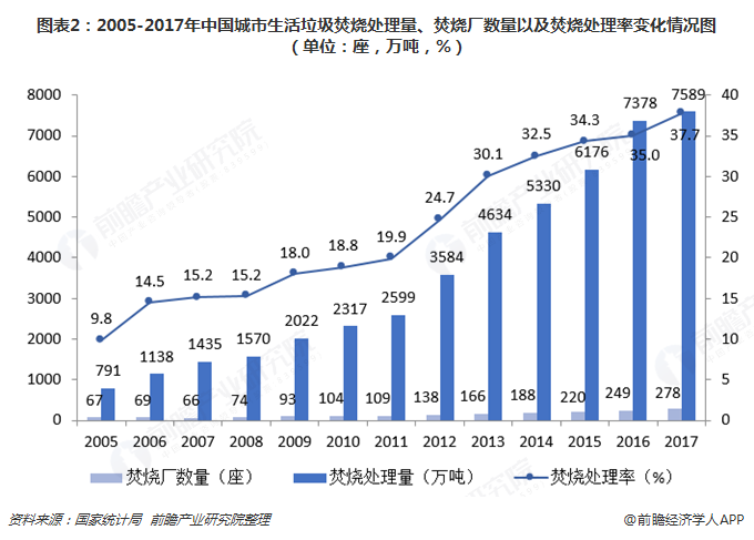 圖表2：2005-2017年中國城市生活垃圾焚燒處理量、焚燒廠數(shù)量以及焚燒處理率變化情況圖（單位：座，萬噸，%）