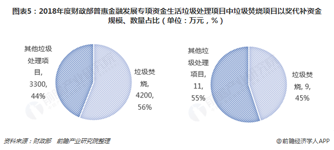 圖表5：2018年度財(cái)政部普惠金融發(fā)展專項(xiàng)資金生活垃圾處理項(xiàng)目中垃圾焚燒項(xiàng)目以獎(jiǎng)代補(bǔ)資金規(guī)模、數(shù)量占比（單位：萬元，%）