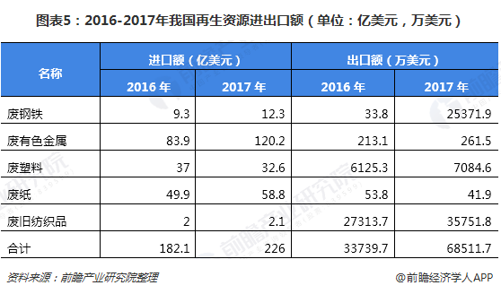 圖表5：2016-2017年我國再生資源進(jìn)出口額（單位：億美元，萬美元）