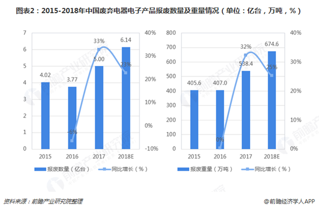 圖表2：2015-2018年中國(guó)廢棄電器電子產(chǎn)品報(bào)廢數(shù)量及重量情況（單位：億臺(tái)，萬(wàn)噸，%）   