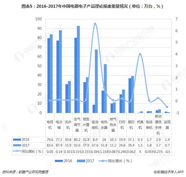 圖表5：2016-2017年中國(guó)電器電子產(chǎn)品理論報(bào)廢重量情況（單位：萬(wàn)臺(tái)，%）  
