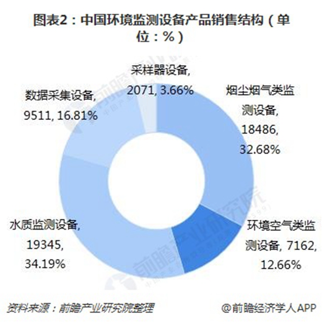 圖表2：中國環(huán)境監(jiān)測設備產品銷售結構（單位：%）