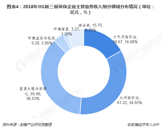 圖表4：2018年H1新三板環(huán)保企業(yè)主營業(yè)務(wù)收入細(xì)分領(lǐng)域分布情況（單位：億元，%）