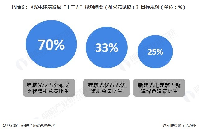 圖表6：《光電建筑發(fā)展&ldquo;十三五&rdquo;規(guī)劃綱要（征求意見稿）》目標規(guī)劃（單位：%）  
