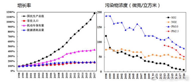（圖10 近二十年來國民生產(chǎn)總值、常住人口等與各項污染物濃度變化趨勢）