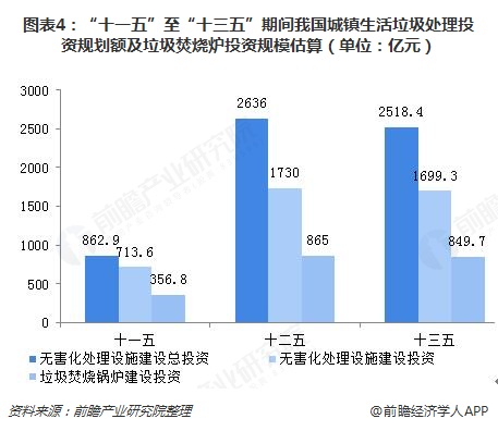 圖表4：&ldquo;十一五&rdquo;至&ldquo;十三五&rdquo;期間我國(guó)城鎮(zhèn)生活垃圾處理投資規(guī)劃額及垃圾焚燒爐投資規(guī)模估算（單位：億元）