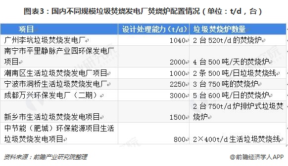 圖表3：國(guó)內(nèi)不同規(guī)模垃圾焚燒發(fā)電廠焚燒爐配置情況（單位：t/d，臺(tái)）