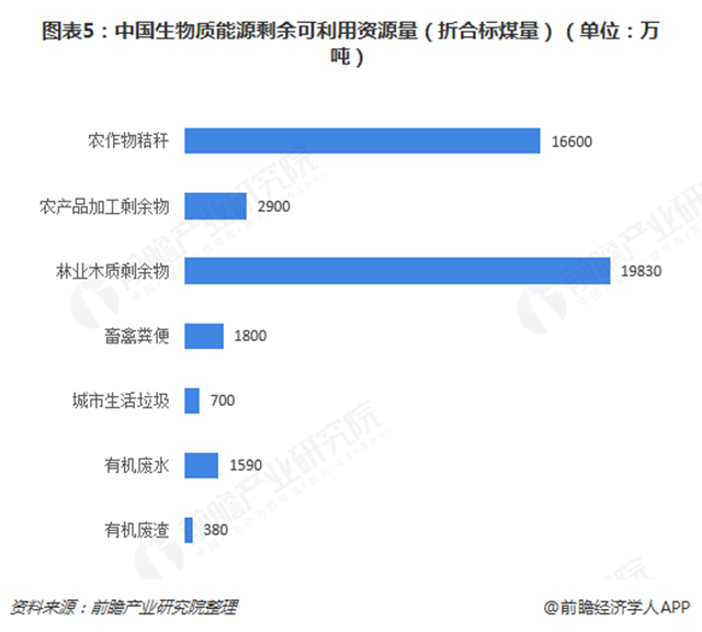 圖表5：中國(guó)生物質(zhì)能源剩余可利用資源量（折合標(biāo)煤量）（單位：萬(wàn)噸）  