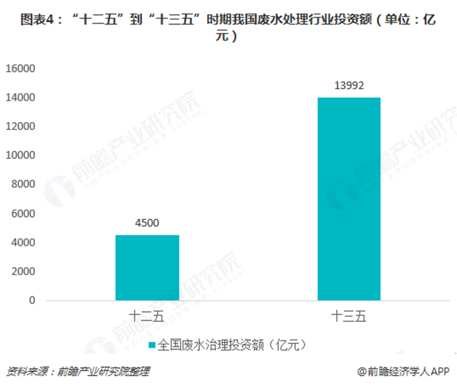 圖表4：&ldquo;十二五&rdquo;到&ldquo;十三五&rdquo;時期我國廢水處理行業(yè)投資額（單位：億元）  