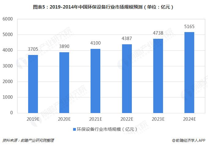 圖表5：2019-2014年中國環(huán)保設(shè)備行業(yè)市場(chǎng)規(guī)模預(yù)測(cè)（單位：億元）  