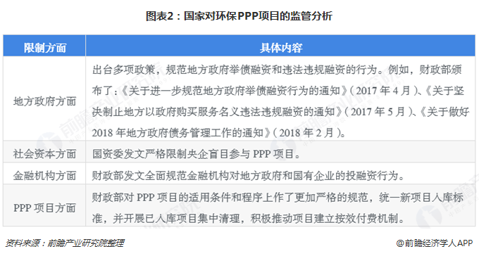 圖表2：國家對(duì)環(huán)保PPP項(xiàng)目的監(jiān)管分析