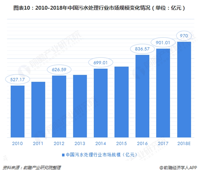 圖表10：2010-2018年中國污<a href=