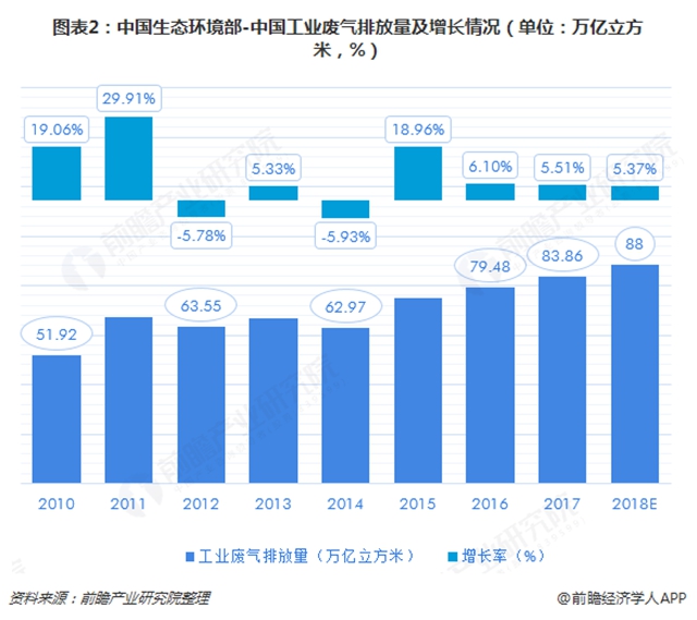 圖表2：中國生態(tài)環(huán)境部-中國工業(yè)廢氣排放量及增長情況（單位：萬億立方米，%）  