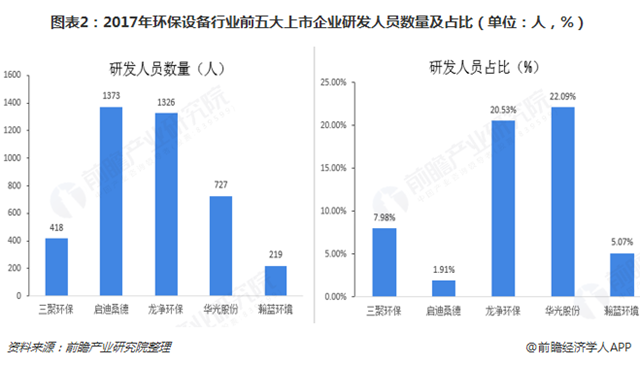 圖表2：2017年環(huán)保設(shè)備行業(yè)前五大上市企業(yè)研發(fā)人員數(shù)量及占比（單位：人，%）