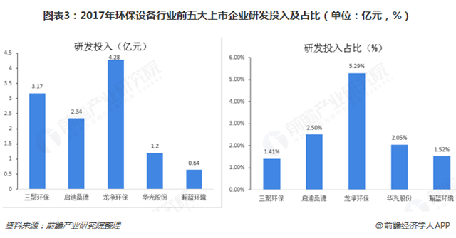 圖表3：2017年環(huán)保設(shè)備行業(yè)前五大上市企業(yè)研發(fā)投入及占比（單位：億元，%）  