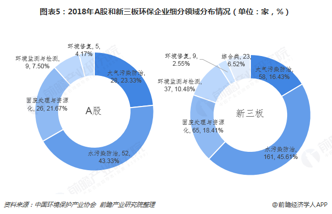 圖表5：2018年A股和新三板環(huán)保企業(yè)細(xì)分領(lǐng)域分布情況（單位：家，%）  