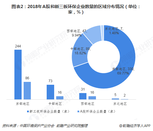 圖表2：2018年A股和新三板環(huán)保企業(yè)數(shù)量的區(qū)域分布情況（單位：家，%）  
