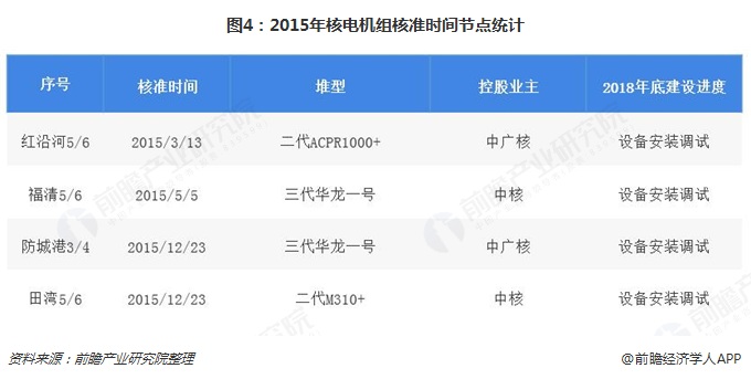 圖4：2015年核電機(jī)組核準(zhǔn)時間節(jié)點統(tǒng)計  