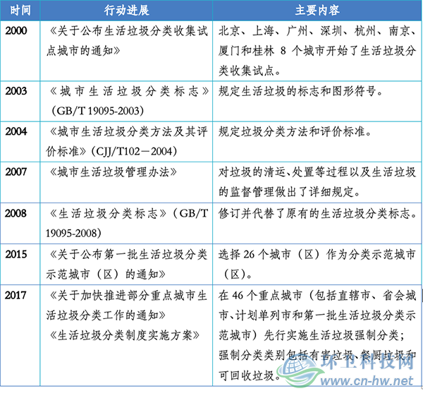 分類做不好，你的城市垃圾將加速全球氣候變暖