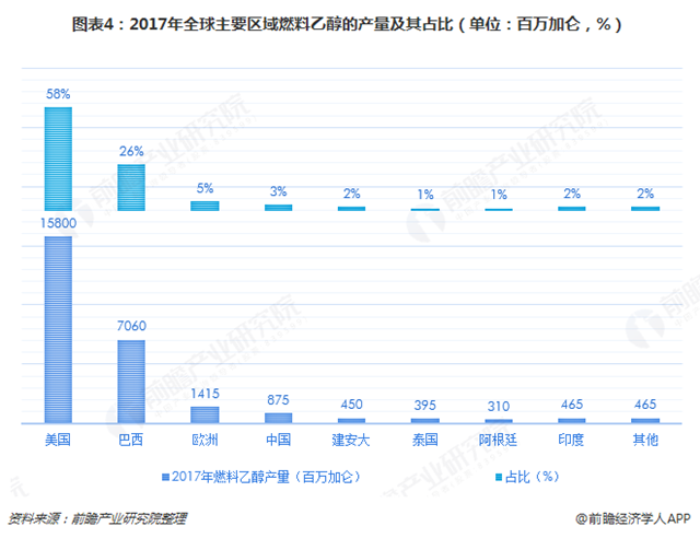 圖表4：2017年全球主要區(qū)域燃料乙醇的產(chǎn)量及其占比（單位：百萬(wàn)加侖，%）  