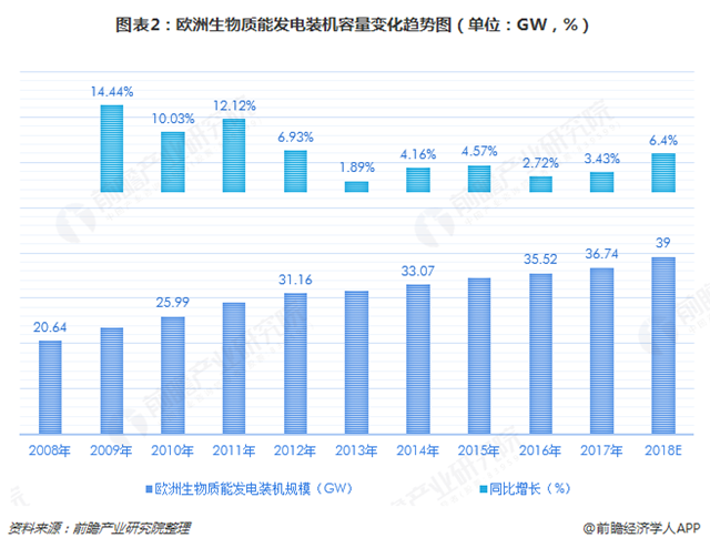 圖表2：歐洲生物質(zhì)能發(fā)電裝機(jī)容量變化趨勢(shì)圖（單位：GW，%）  