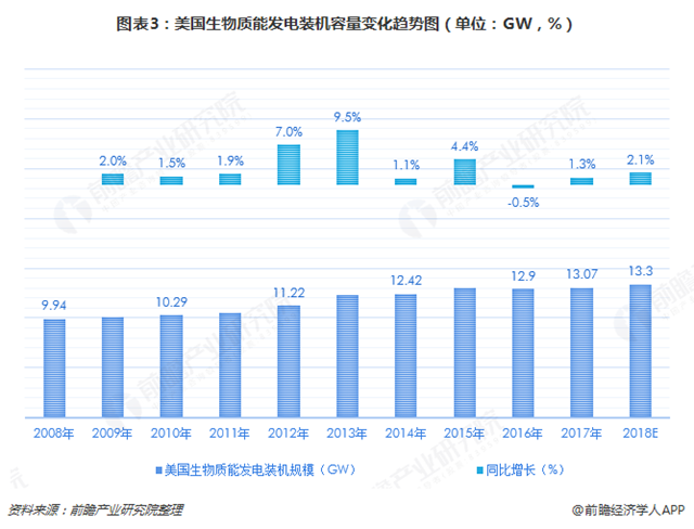 圖表3：美國(guó)生物質(zhì)能發(fā)電裝機(jī)容量變化趨勢(shì)圖（單位：GW，%）  