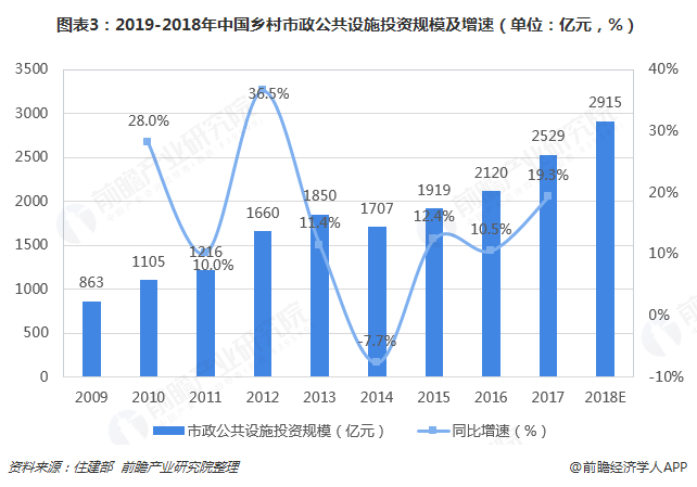 圖表3：2019-2018年中國鄉(xiāng)村市政公共設(shè)施投資規(guī)模及增速（單位：億元，%）  