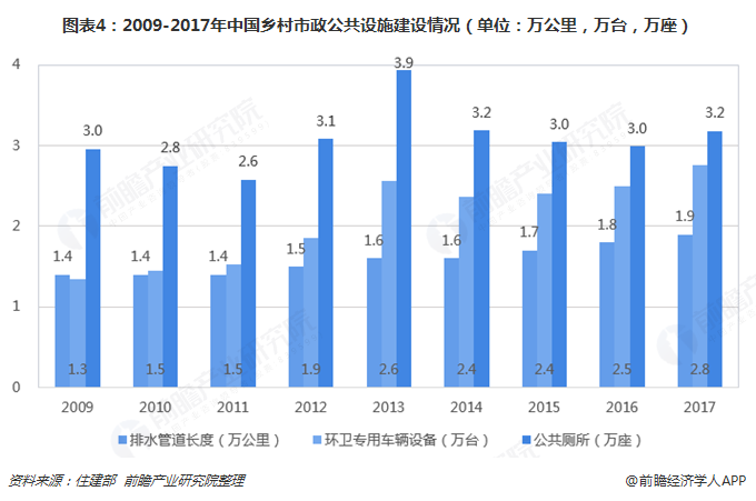 圖表4：2009-2017年中國鄉(xiāng)村市政公共設(shè)施建設(shè)情況（單位：萬公里，萬臺，萬座）  