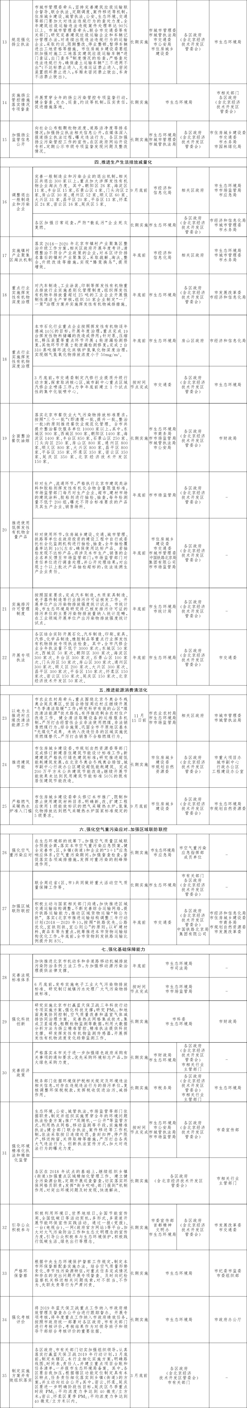 附件：1.北京市打贏藍(lán)天保衛(wèi)戰(zhàn)2019年行動計劃-2.jpg