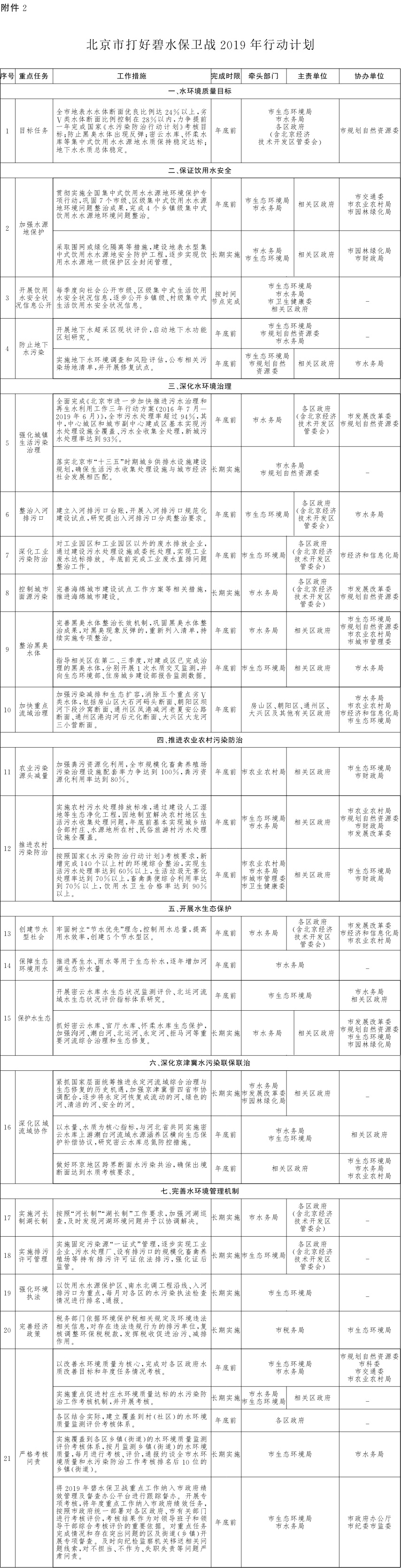 附件：2.北京市打好碧水保衛(wèi)戰(zhàn)2019年行動計劃.jpg