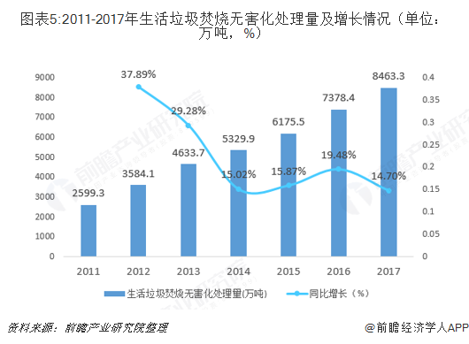 圖表5:2011-2017年生活垃圾焚燒無(wú)害化處理量及增長(zhǎng)情況（單位：萬(wàn)噸，%）