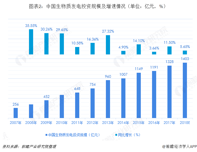 圖表2：中國(guó)生物質(zhì)發(fā)電投資規(guī)模及增速情況（單位：億元，%）