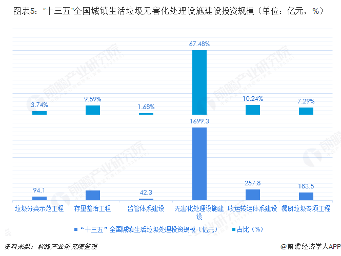 圖表5：&ldquo;十三五&rdquo;全國(guó)城鎮(zhèn)生活垃圾無(wú)害化處理設(shè)施建設(shè)投資規(guī)模（單位：億元，%）