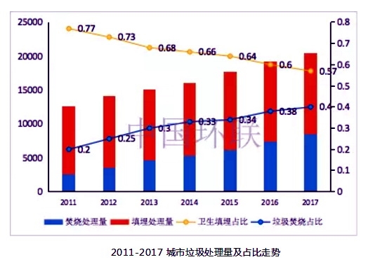2011-2017城市垃圾處理量及占比走勢(shì)。資料來(lái)源：中國(guó)環(huán)聯(lián)