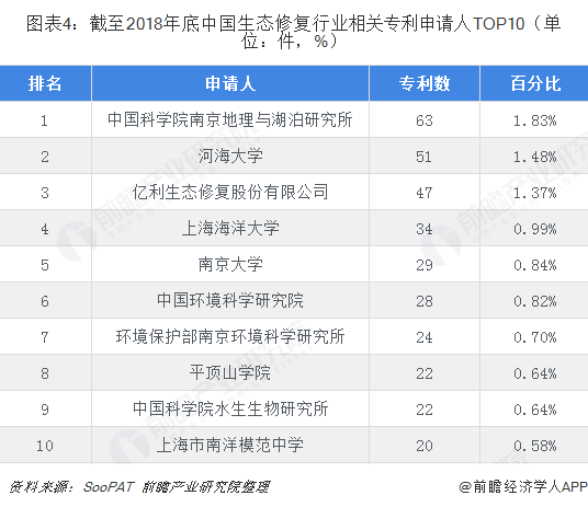圖表4：截至2018年底中國生態(tài)修復(fù)行業(yè)相關(guān)專利申請人TOP10（單位：件，%）  