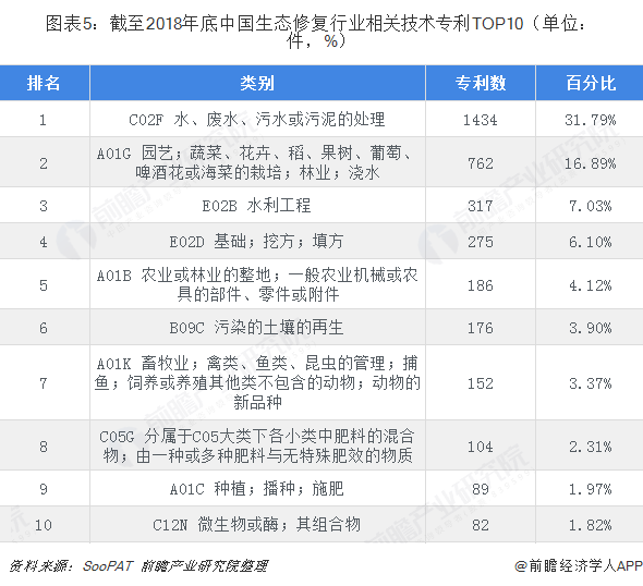 圖表5：截至2018年底中國生態(tài)修復(fù)行業(yè)相關(guān)技術(shù)專利TOP10（單位：件，%）  