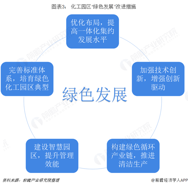 圖表3： 化工園區(qū)&ldquo;綠色發(fā)展&rdquo;改進措施