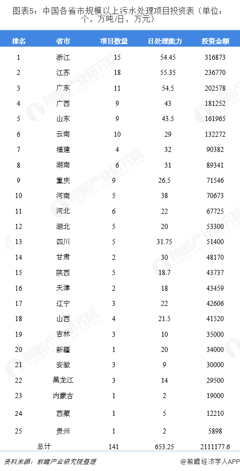 圖表5：中國各省市規(guī)模以上污水處理項(xiàng)目投資表（單位：個(gè)，萬噸/日，萬元）  