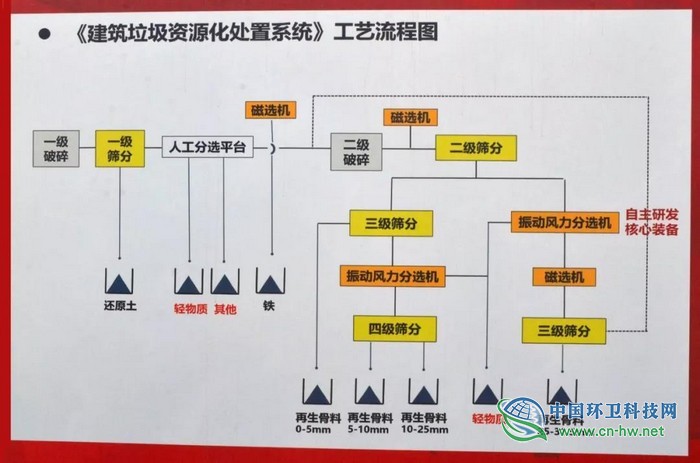 建筑垃圾“再利用”，資源化處理變廢為寶